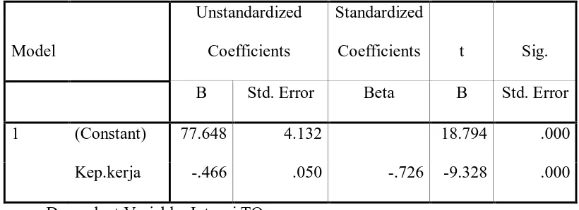 Tabel 11. Koefisien Regresi Kepuasan Kerja 