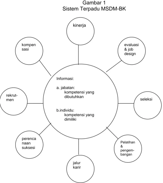 Gambar 1  Sistem Terpadu MSDM-BK  Sumber: Masdar dkk,2009: 162 Informasi: a. jabatan: kompetensi yang dibutuhkan b.individu: kompetensi yang dimiliki  seleksi rekrut-men perencanaan suksesi Pelatihan &amp; pengem-bangan  kompensasi kinerja jalur karir eval