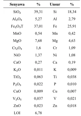 Tabel 2. Hasil pengukuran kadar Ni, Fe dan Mg dalam  sampel bijih dengan AAS 