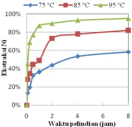 Gambar 4.  Persen ekstraksi nikel sebagai fungsi waktu  pada berbagai temperatur, pada konsentrasi asam nitrat 6 M  dan persen padatan 10% 
