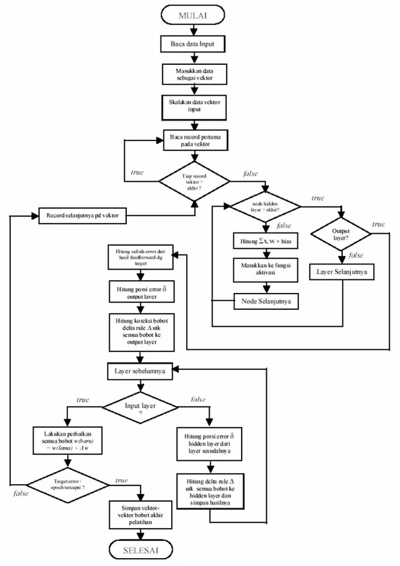 Gambar 2.4  Diagram Alir pada Algoritma Pelatihan Backpropagation 
