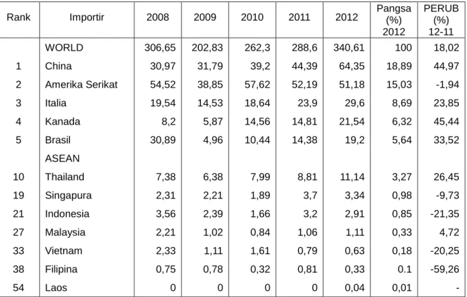 Tabel 2.4    Impor Leather (HS 41) Jepang dari Dunia  Periode 2008-2012 