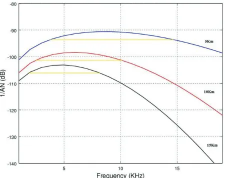 Gambar 1. Signal to Noise Ratio Pada Kanal Akustik Bawah Air Sebagai Fungsi Frekuensi Pada Jarak Tertentu Dengan Faktor 1/AN