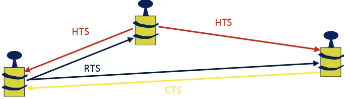 Gambar 2. Ilustrasi Sistem Komunikasi Kooperatif Satu Relay 