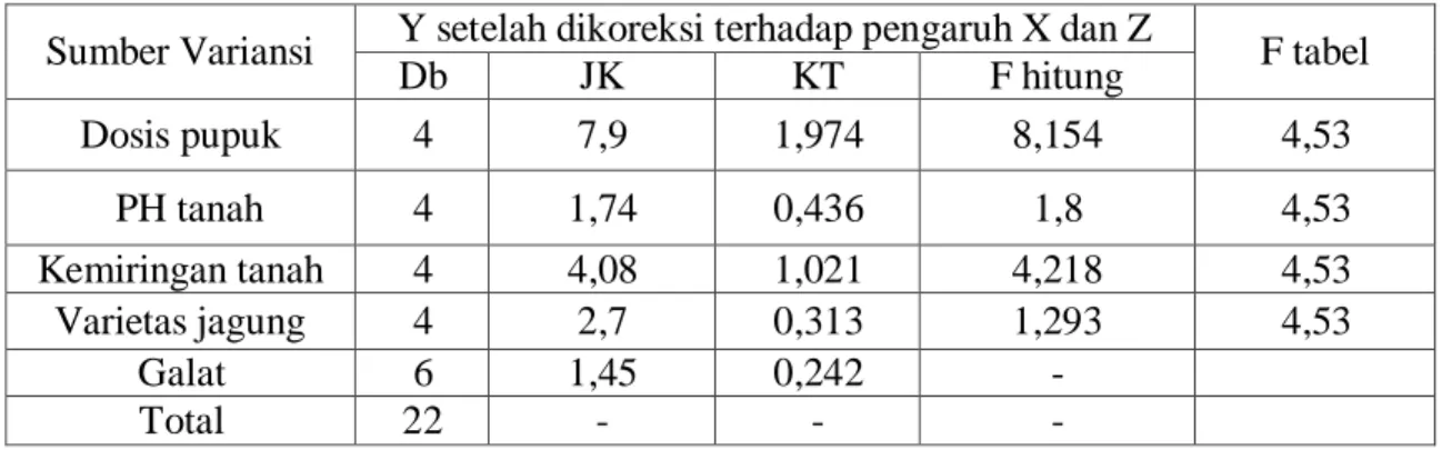 Tabel 4. Analisis Kovarian untuk RBGL 