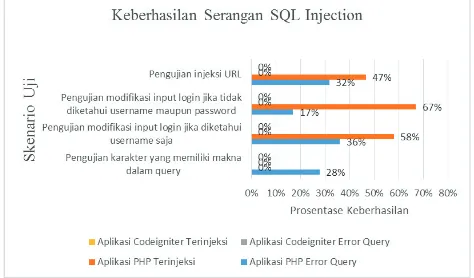 Gambar 4. Grafik Keberhasilan Serangan SQL Injection sebelum adanya Penanganan 