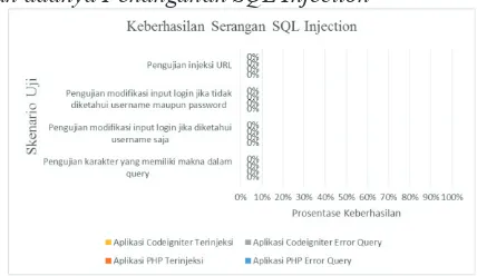 Gambar 4. Grafik Keberhasilan Serangan SQL Injection sesudah adanya Penanganan 