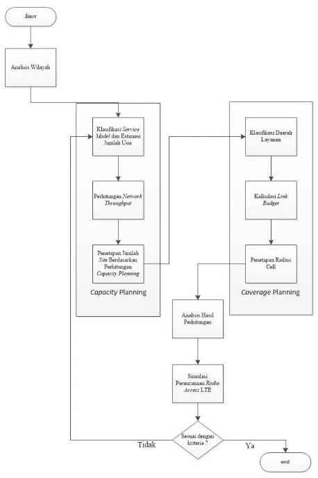 Gambar 2.20 Flowchart perencanaan LTE 