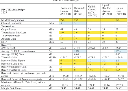 Tabel 2.1 Link Budget 