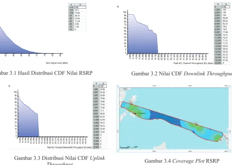 Gambar 3.4 Coverage Plot RSRP 