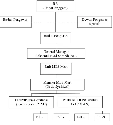 Gambar 4.1 Struktur Organisasi MES Mart 