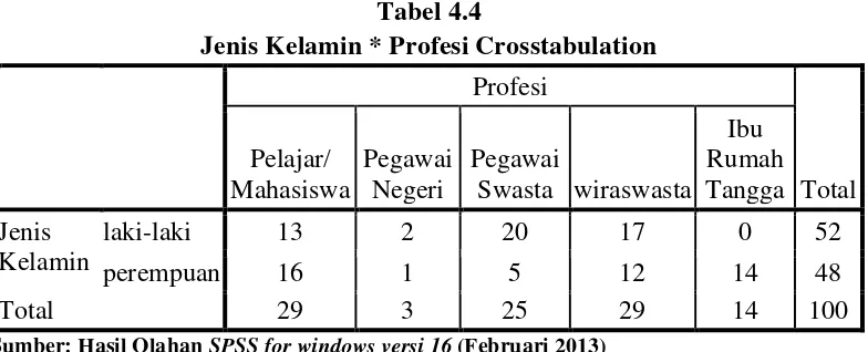 Tabel 4.4 Jenis Kelamin * Profesi Crosstabulation 