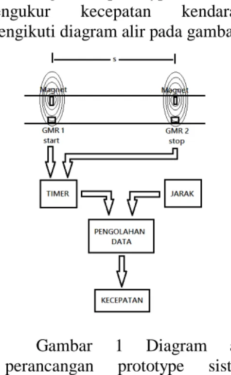 Gambar 1 Diagram alir  perancangan prototype sistem  pengukur kecepatan kendaraan 