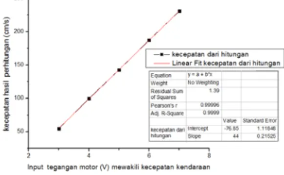 Gambar 3  Hasil kecepatan pada jarak  10 cm antara dua buah sensor GMR 