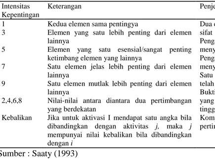 Tabel  1. Skala Banding Secara Berpasangan Pada Proses Hirarki Analitik 