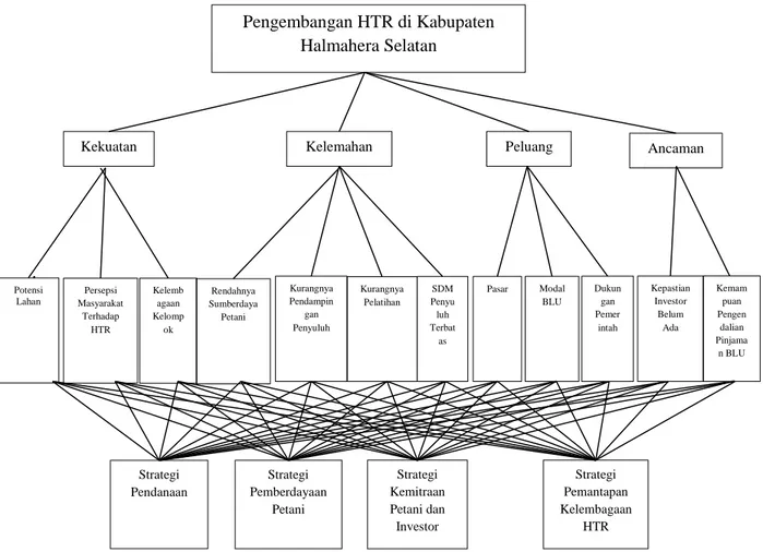 Gambar  2.  Hierarki  Kombinasi  SWOT–AHP  Pengembangan  HTR  Di  Kabupaten  Halmahera Selatan 