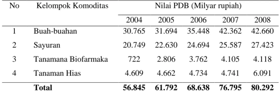 Tabel 1. Nilai PDB Subsektor Hortikultura Tahun 2004-2008 (Direktorat Jenderal  Hortikultura dalam Septiani, 2009) 