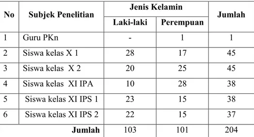 Tabel 3  : Data Guru PKn dan Siswa SMU N I Katibung Lamsel     Tahun  2009/2010 