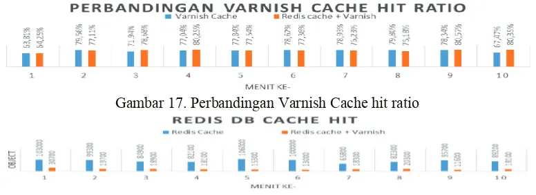 Gambar 17. Perbandingan Varnish Cache hit ratio 