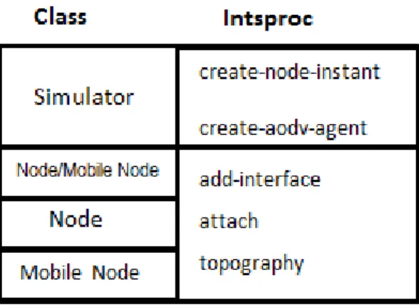 Gambar 4.4. Hubungan antar kelas dan instproc pada pembentukan wireless-node 