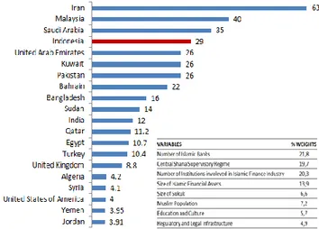 Grafik 1. Islamic Finance Country Index (IFCI, 2011) 