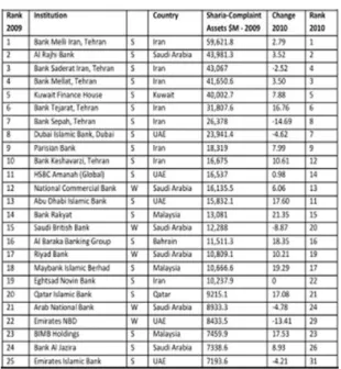Tabel 3. Urutan 25 Bank Syariah dengan Aset  Terbesar, Tahun 2009-2010