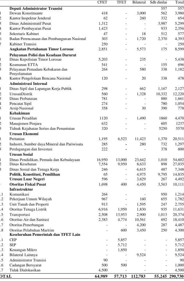 Tabel 7.2: Gabungan Anggaran Berbagai Sumber 2001-02 ($’000)  a/ 