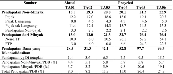 Tabel 7.4:  Pendapatan Aktual dan yang Diproyeksikan, TA01 sampai TA06 ($  JUTA ) 