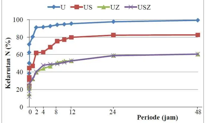 Gambar 5 Kelarutan N (%) produk urea lepas-lamban pada berbagai periode 
