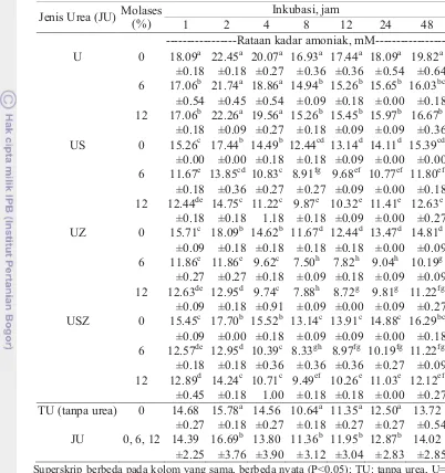 Tabel 4 Kadar NH3 cairan rumen in vitro akibat pengaruh interaksi jenis urea dan kadar molases  