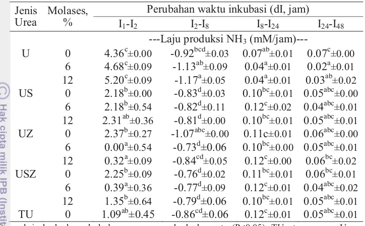 Tabel 5 Laju produksi NH3 (dNH3/dI) cairan rumen in vitro akibat pengaruh perlakuan jenis urea dan kadar molases  
