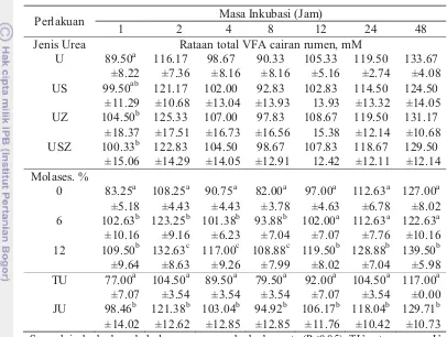 Tabel 6 Kadar VFA cairan rumen in vitro akibat perlakuan jenis urea dan kadar molases  