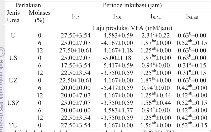 Tabel 7.  Laju produksi total VFA cairan rumen in vitro akibat perlakuan berbagai jenis urea antara dan kadar molases  
