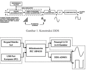Gambar 4. Rangkaian mikrokontroler PIC 18F4550Gambar 1. Konstruksi DDS