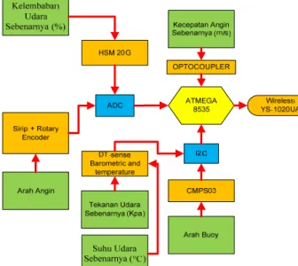 Gambar 2 Sistem ground workStation 