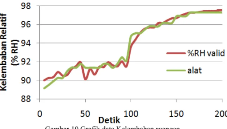 Gambar 10 Grafik data Kelembaban ruangan 