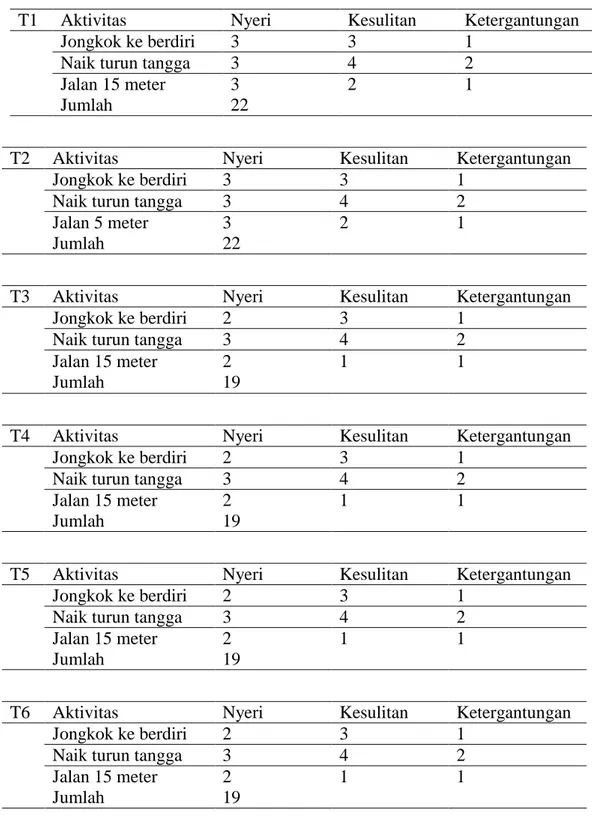 Tabel  4.5  menjelaskan  tentang  evaluasi  aktivitas  fungsional  knee  dengan Skala, terdapat peningkatan pada knee sinistra dari terapi pertama  sampai terapi ke-6  yaitu knee sinistra T1: jumlah skor 22 ketergantungan  sedang menjadi T6: jumlah skor 19