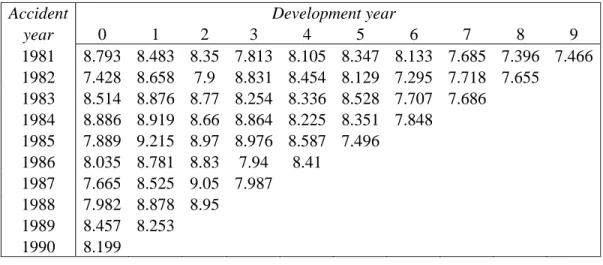 Gambar III.1  plot ln(incremental) vs accident year. 