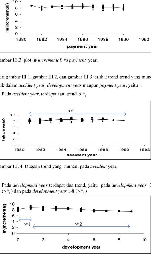 Gambar III.3  plot ln(incremental) vs payment  year. 