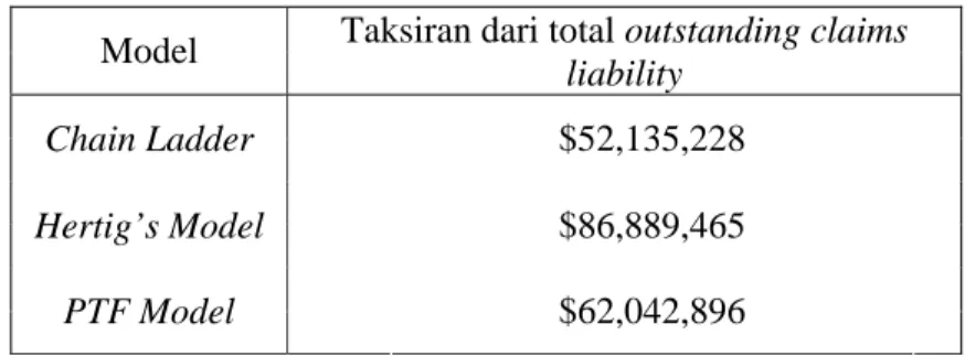 Tabel III.5 Taksiran total outstanding claims liability dari beberapa model      Model  Taksiran dari total outstanding claims 