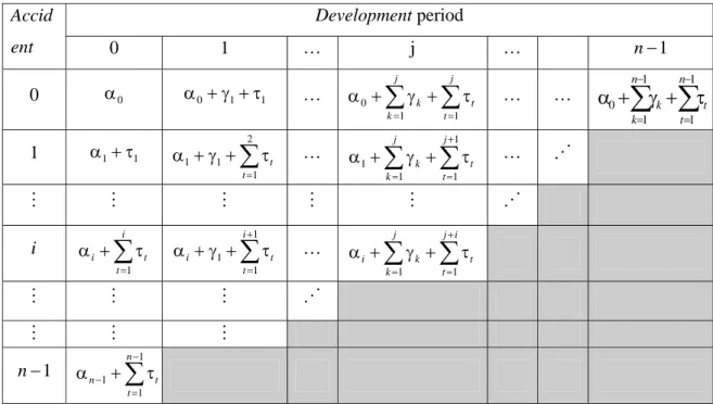 Tabel di atas inilah yang nantinya akan menjadi dasar dalam pembentukan matriks  desain dari model PTF