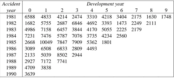Tabel  III.2  Data incremental dari data AFG yang telah di modifikasi   Accident              Development year          