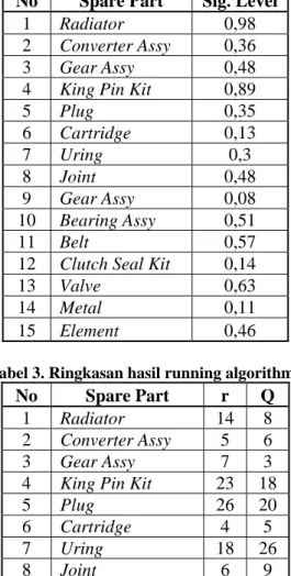 Tabel 2. Ringkasan hasil uji distribusi dengan Statgraf  No  Spare Part  Sig. Level 