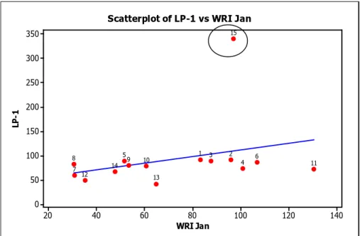 Gambar 2.1 Scaterplot WRI Januari dan Luas Panen Periode I. 