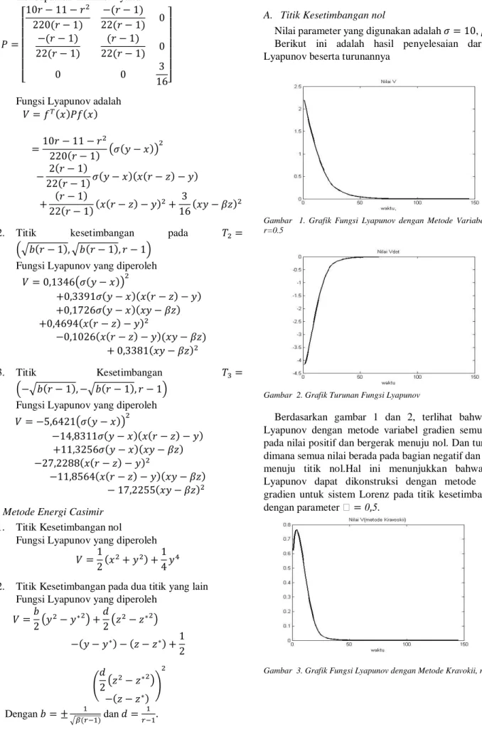 Gambar    1.  Grafik  Fungsi  Lyapunov  dengan  Metode  Variabel  Gradien,  r=0.5 