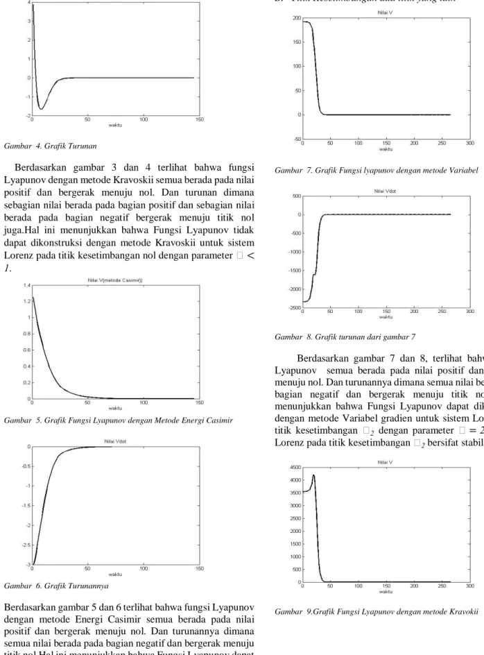 Gambar  5. Grafik Fungsi Lyapunov dengan Metode Energi Casimir 