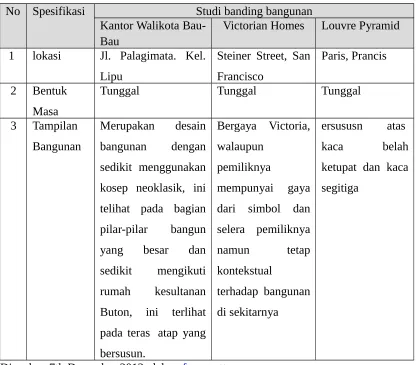 Table 2. 1 Kesimpulan Studi Banding