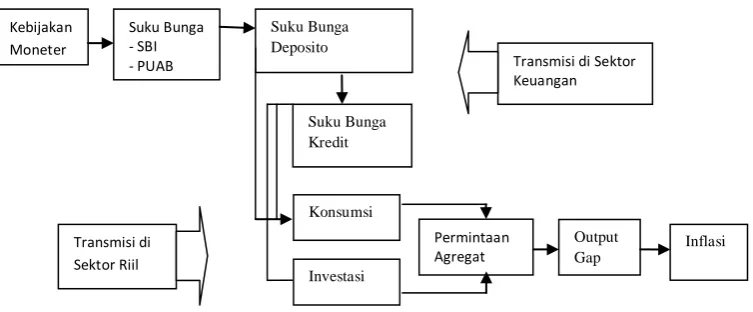 Gambar 2.2   Mekanisme Transmisi Jalur Suku Bunga 