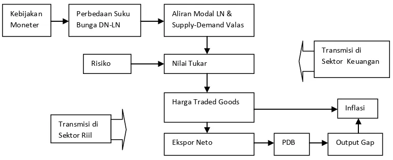 Gambar 2.3   Mekanisme Transmisi Jalur Nilai Tukar 