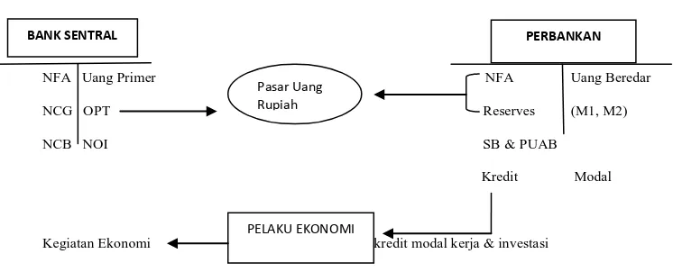 Gambar 2.4   Mekanisme Transmisi Jalur Kredit 